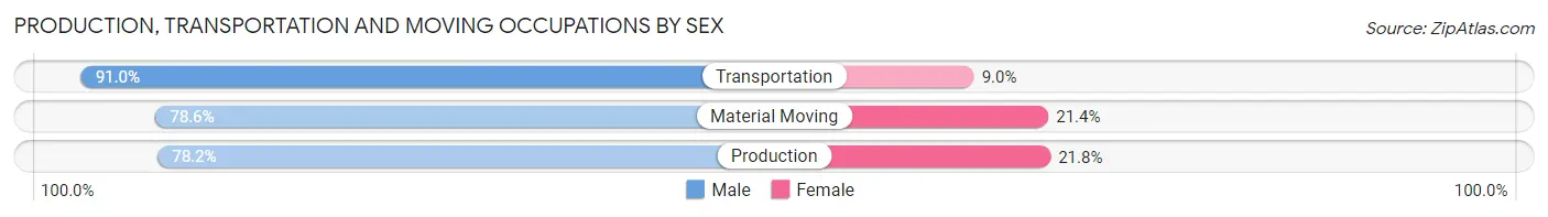 Production, Transportation and Moving Occupations by Sex in Zip Code 41001