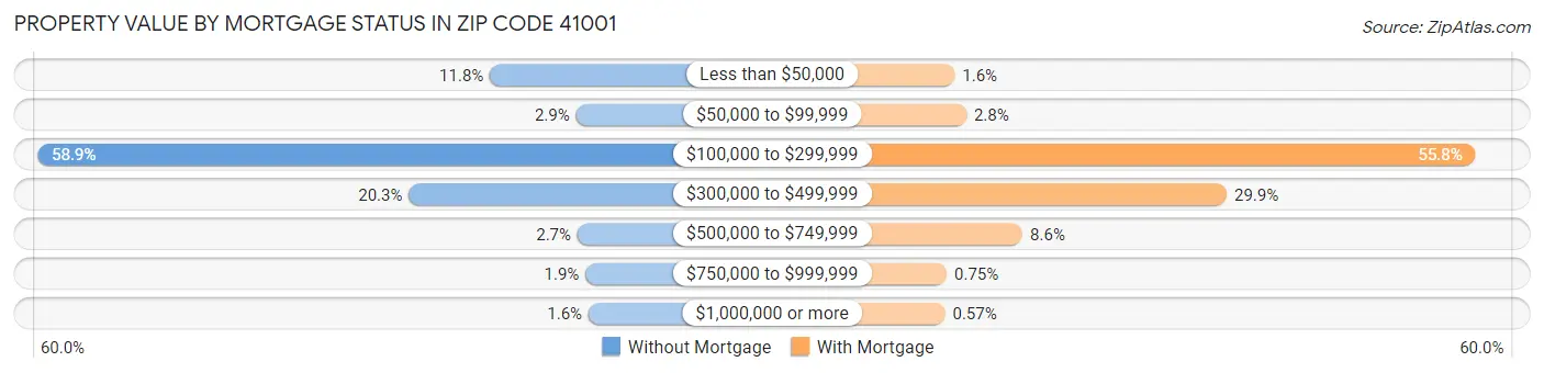 Property Value by Mortgage Status in Zip Code 41001