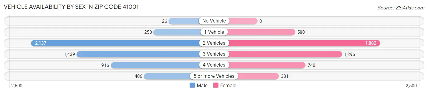 Vehicle Availability by Sex in Zip Code 41001