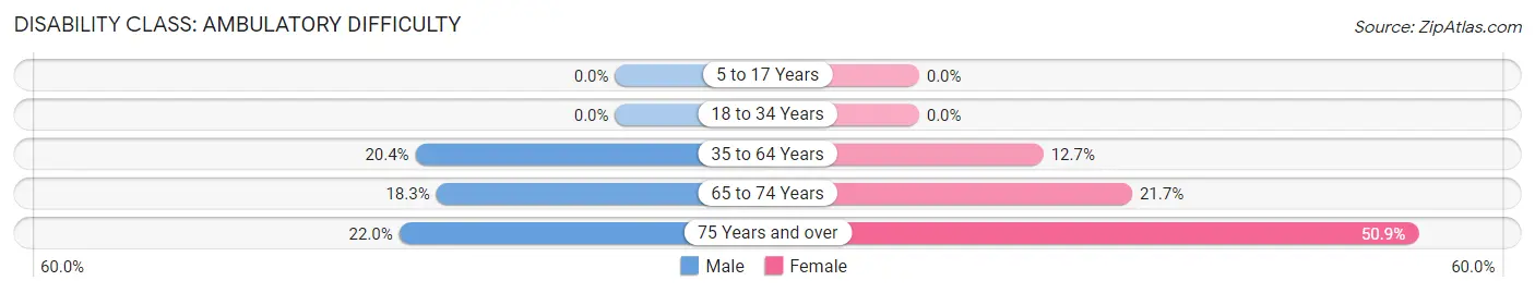 Disability in Zip Code 41002: <span>Ambulatory Difficulty</span>