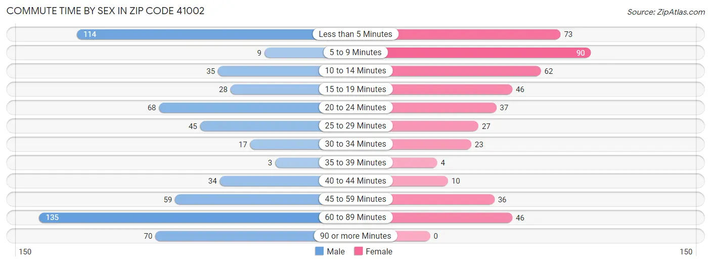 Commute Time by Sex in Zip Code 41002
