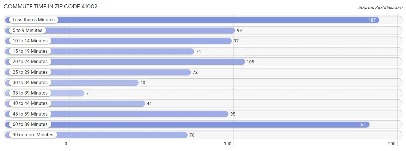 Commute Time in Zip Code 41002