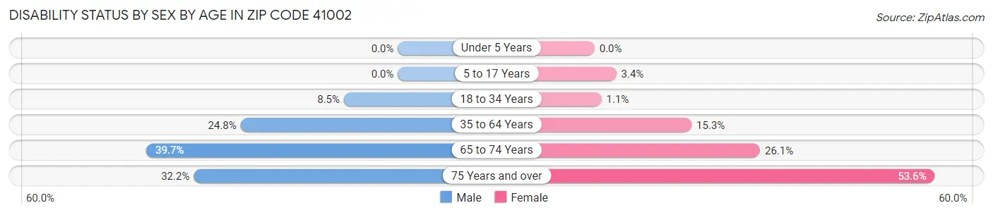 Disability Status by Sex by Age in Zip Code 41002
