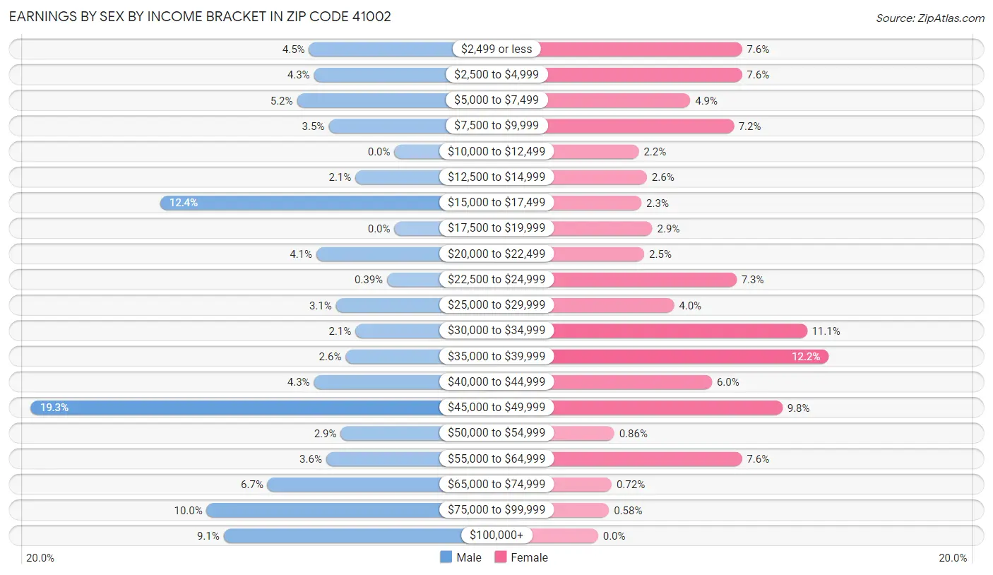 Earnings by Sex by Income Bracket in Zip Code 41002