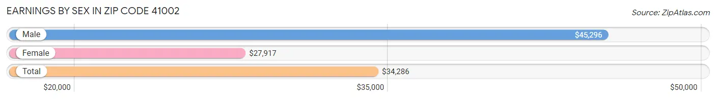 Earnings by Sex in Zip Code 41002