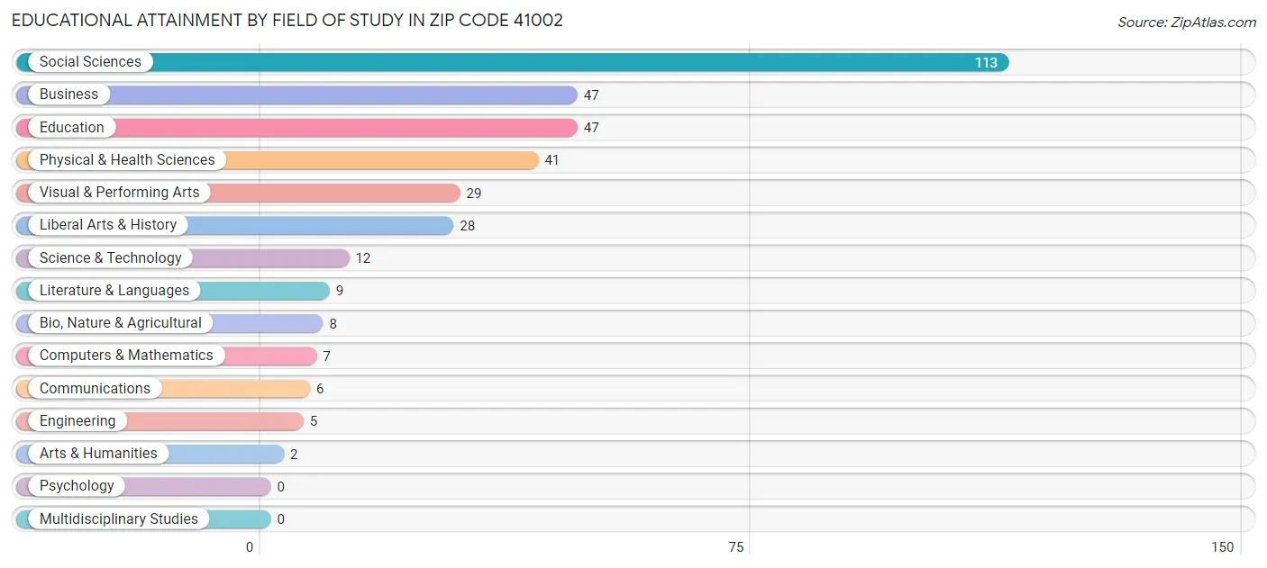 Educational Attainment by Field of Study in Zip Code 41002