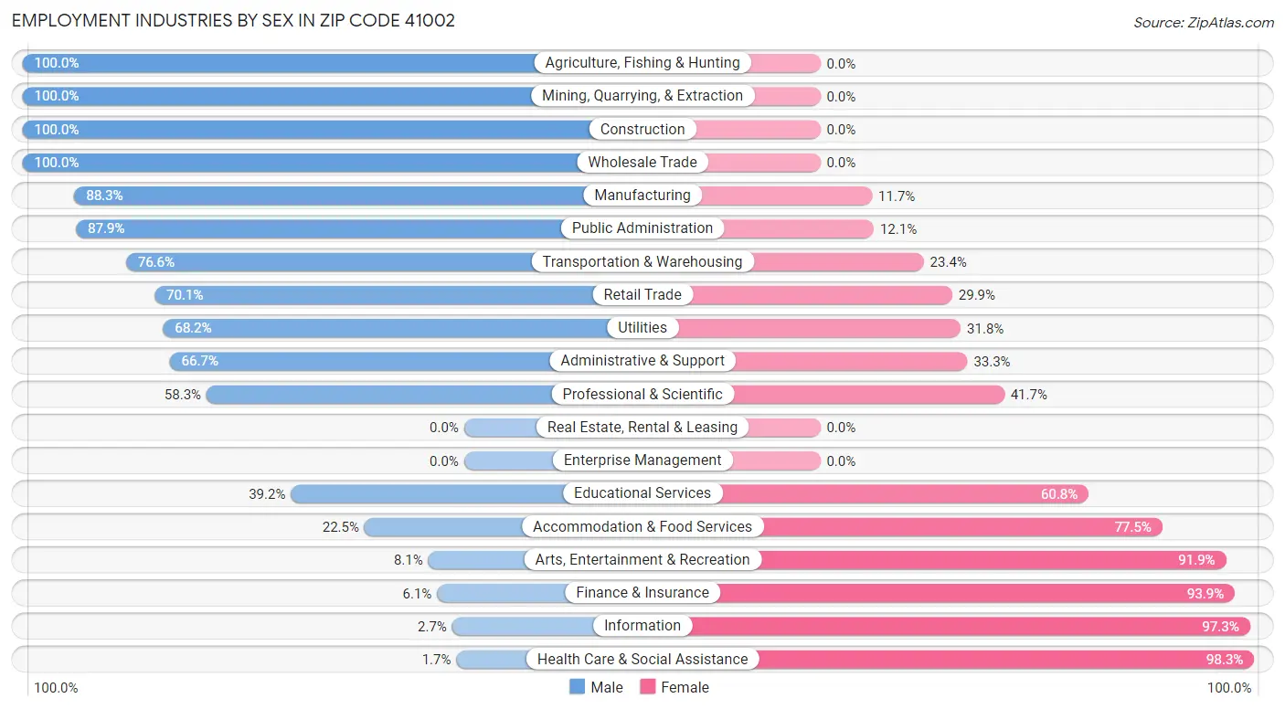 Employment Industries by Sex in Zip Code 41002