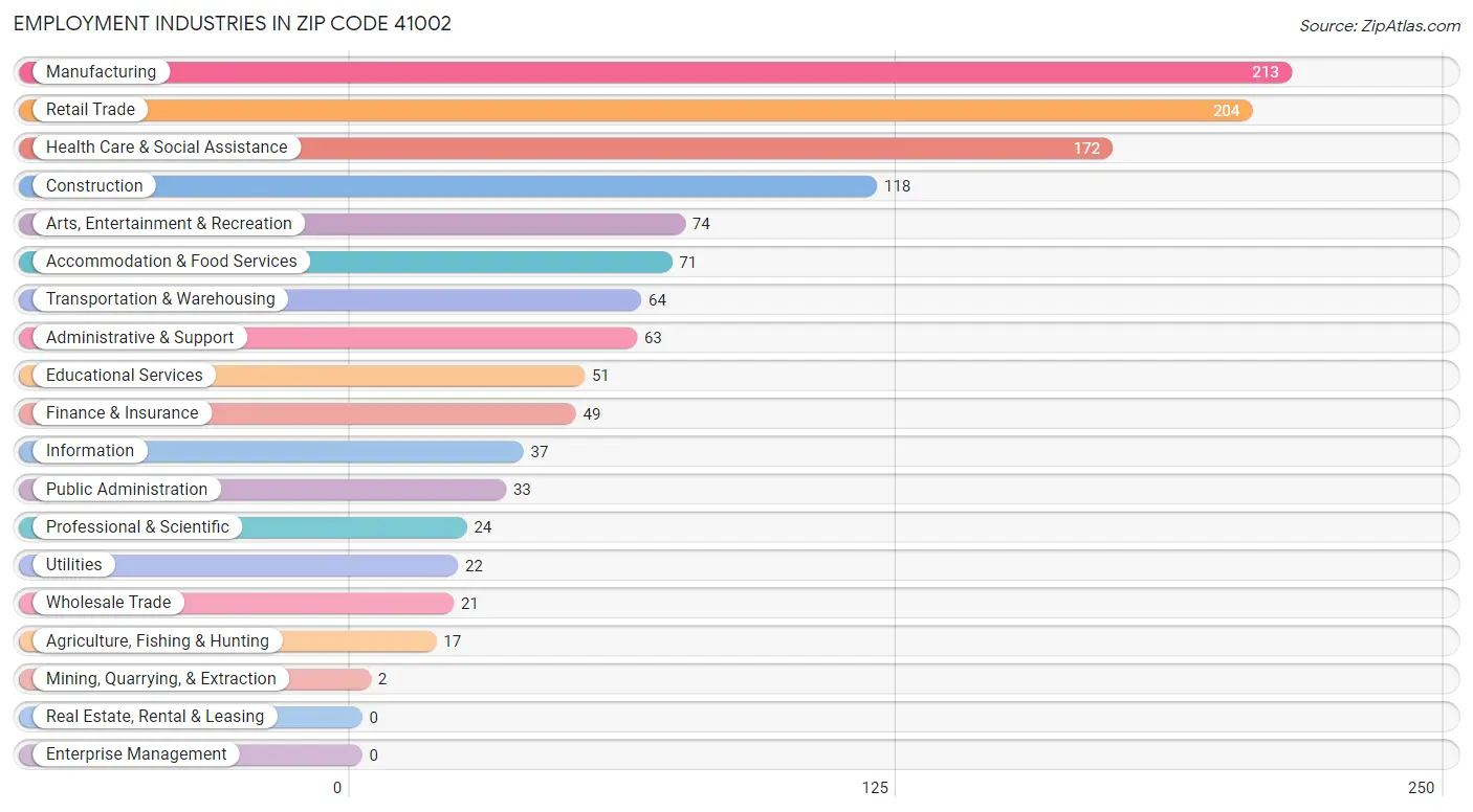 Employment Industries in Zip Code 41002