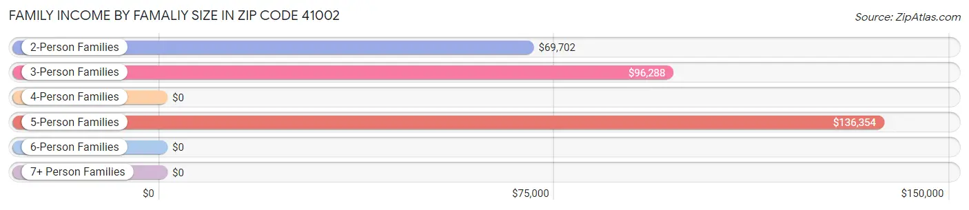 Family Income by Famaliy Size in Zip Code 41002
