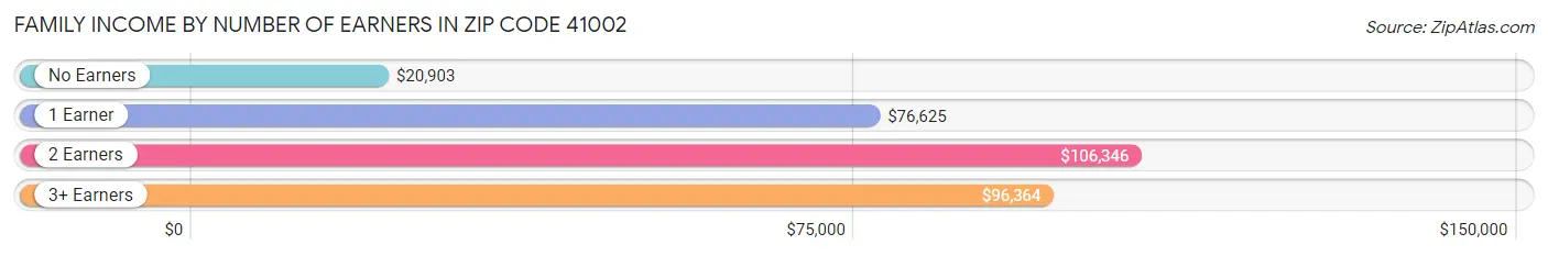 Family Income by Number of Earners in Zip Code 41002
