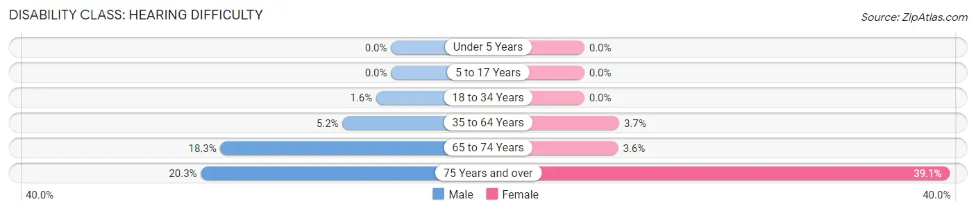 Disability in Zip Code 41002: <span>Hearing Difficulty</span>