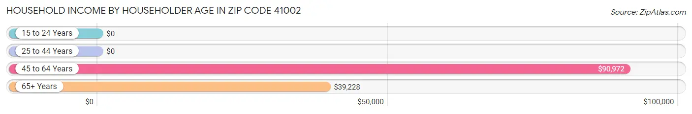 Household Income by Householder Age in Zip Code 41002