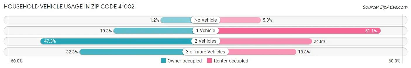 Household Vehicle Usage in Zip Code 41002