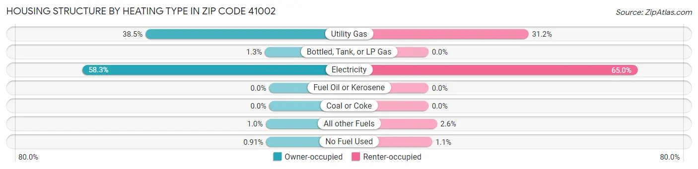 Housing Structure by Heating Type in Zip Code 41002