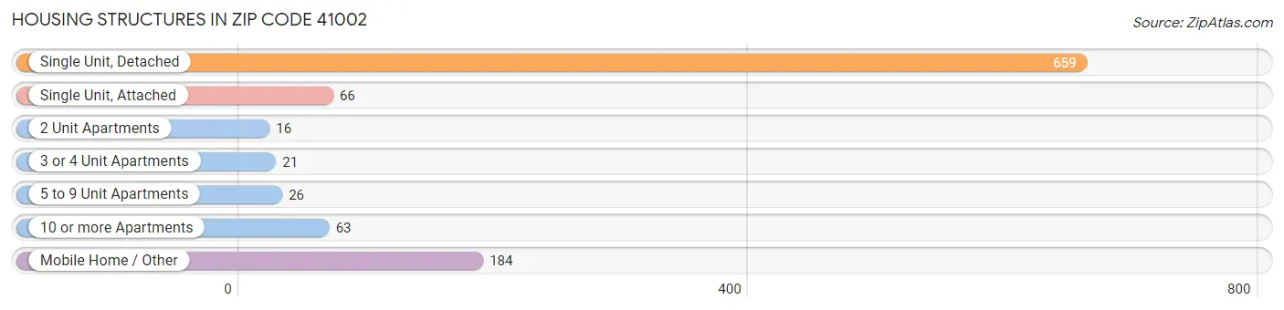 Housing Structures in Zip Code 41002