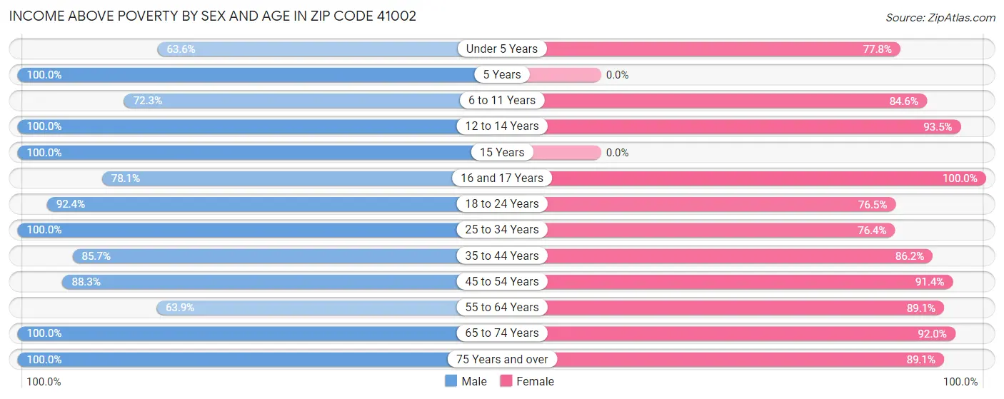 Income Above Poverty by Sex and Age in Zip Code 41002