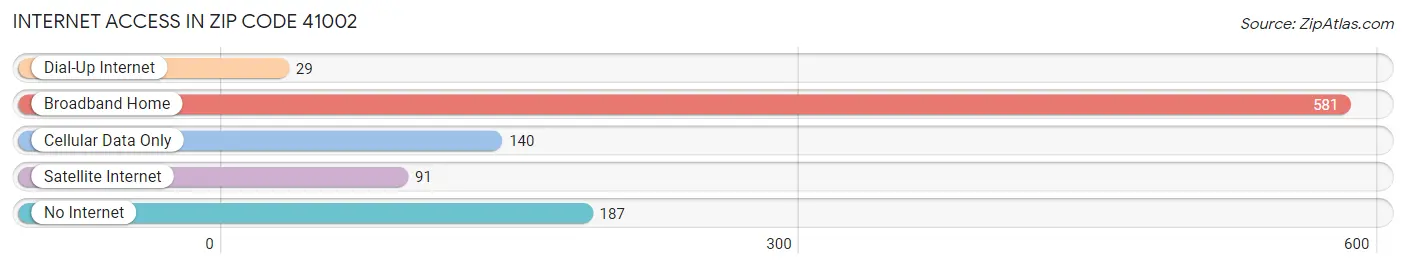Internet Access in Zip Code 41002