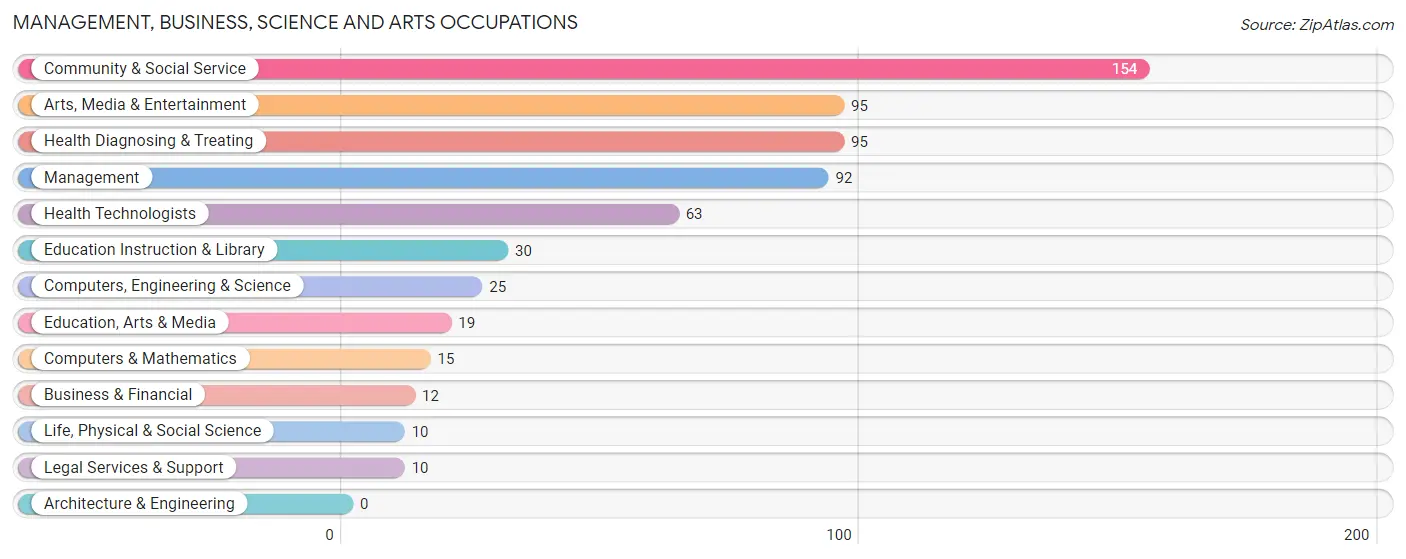 Management, Business, Science and Arts Occupations in Zip Code 41002
