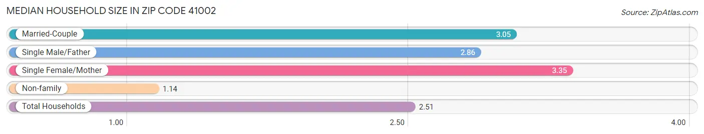 Median Household Size in Zip Code 41002