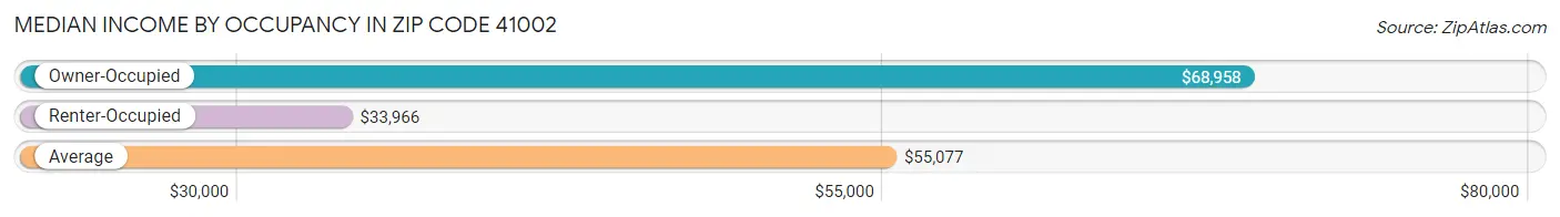 Median Income by Occupancy in Zip Code 41002