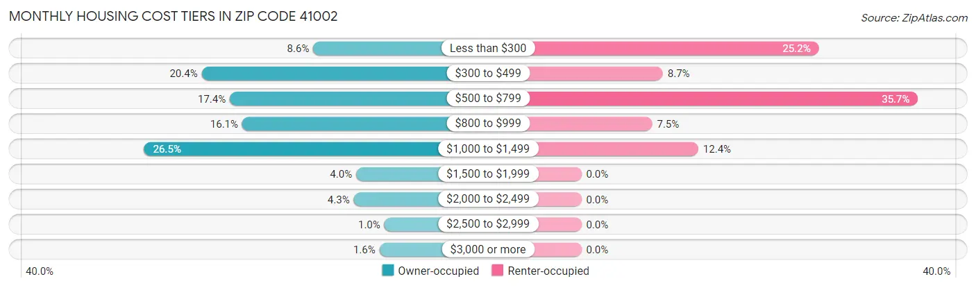 Monthly Housing Cost Tiers in Zip Code 41002