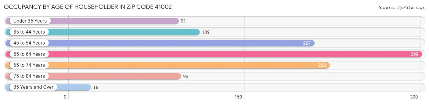 Occupancy by Age of Householder in Zip Code 41002