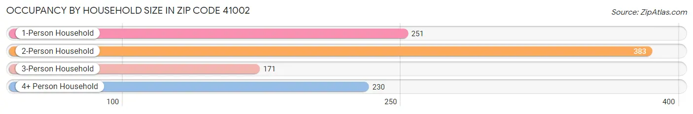 Occupancy by Household Size in Zip Code 41002