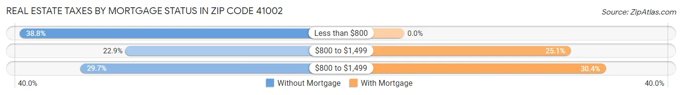 Real Estate Taxes by Mortgage Status in Zip Code 41002