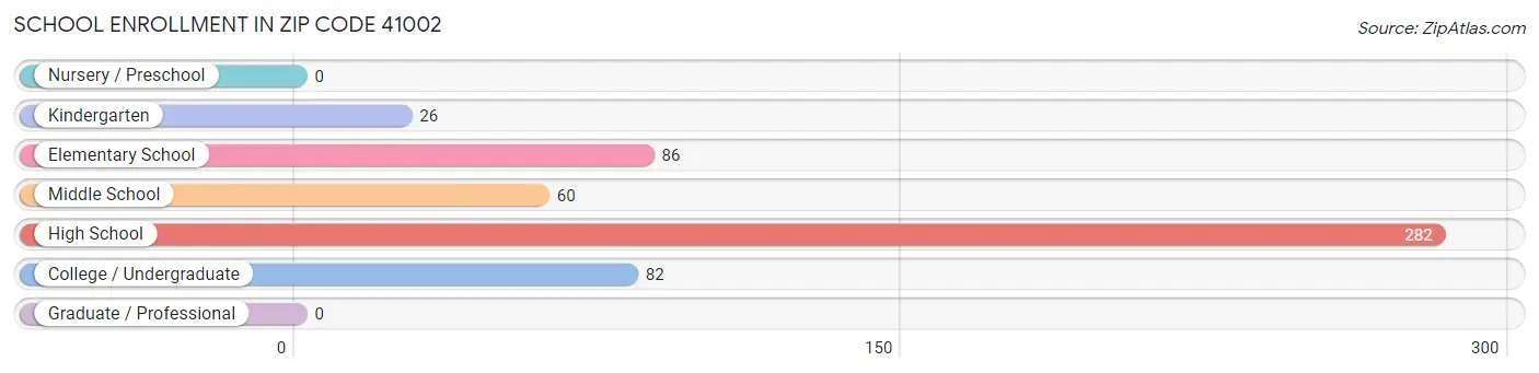 School Enrollment in Zip Code 41002