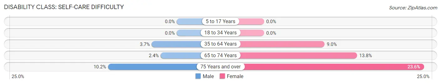 Disability in Zip Code 41002: <span>Self-Care Difficulty</span>