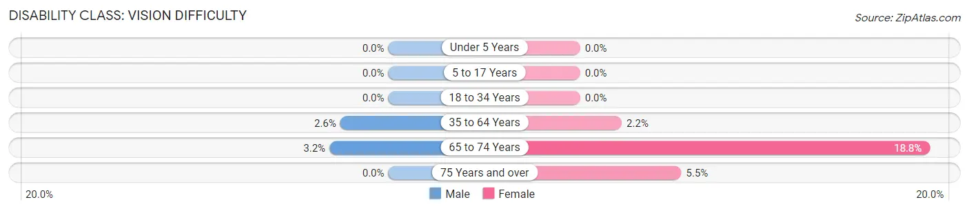 Disability in Zip Code 41002: <span>Vision Difficulty</span>