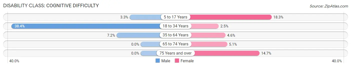 Disability in Zip Code 41004: <span>Cognitive Difficulty</span>