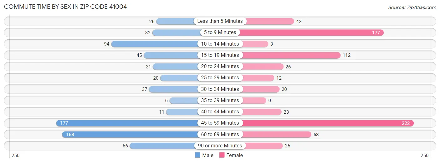 Commute Time by Sex in Zip Code 41004