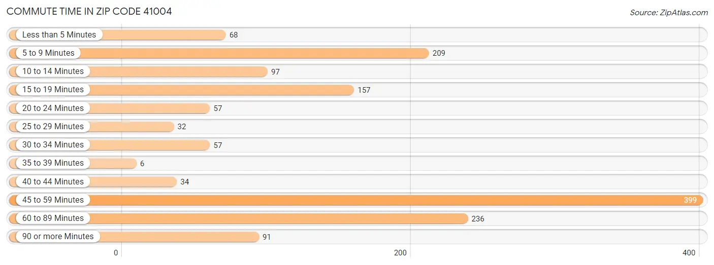 Commute Time in Zip Code 41004