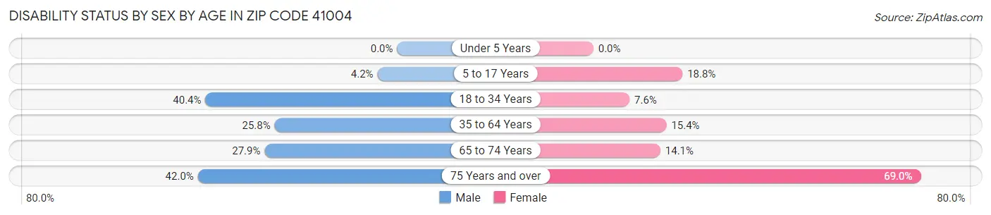 Disability Status by Sex by Age in Zip Code 41004