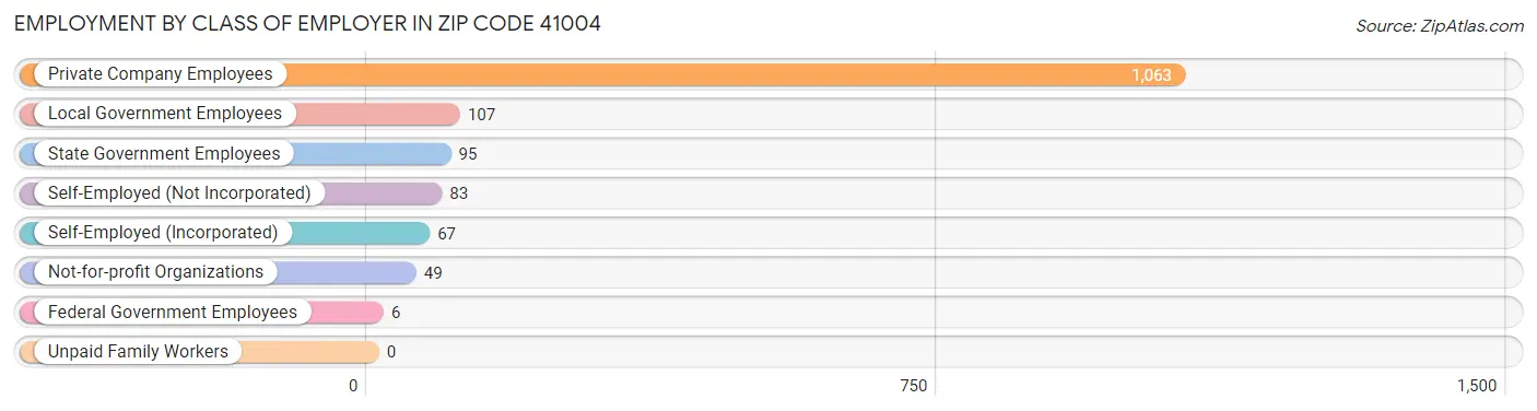 Employment by Class of Employer in Zip Code 41004