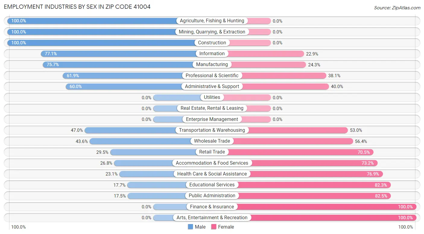 Employment Industries by Sex in Zip Code 41004