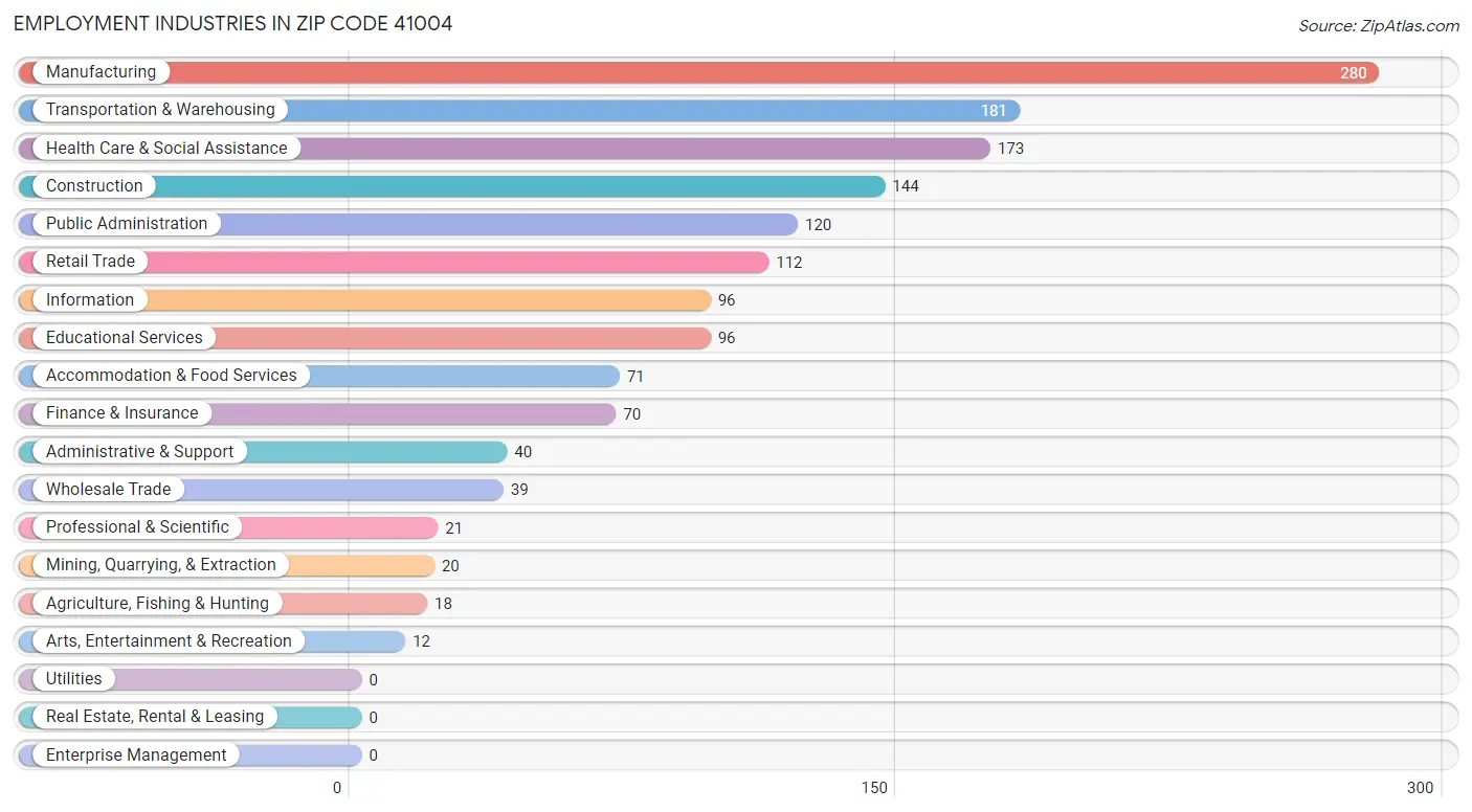 Employment Industries in Zip Code 41004