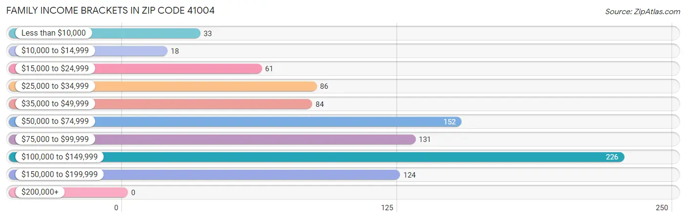 Family Income Brackets in Zip Code 41004