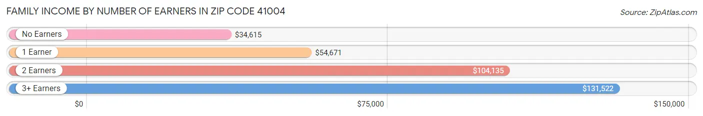 Family Income by Number of Earners in Zip Code 41004