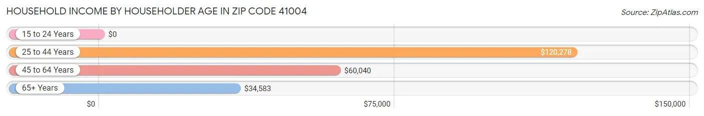Household Income by Householder Age in Zip Code 41004