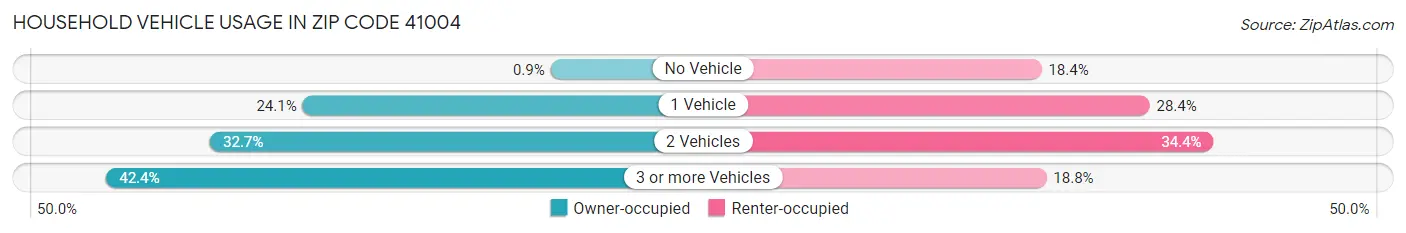 Household Vehicle Usage in Zip Code 41004