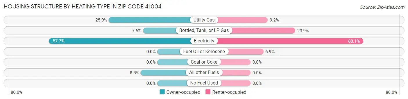 Housing Structure by Heating Type in Zip Code 41004