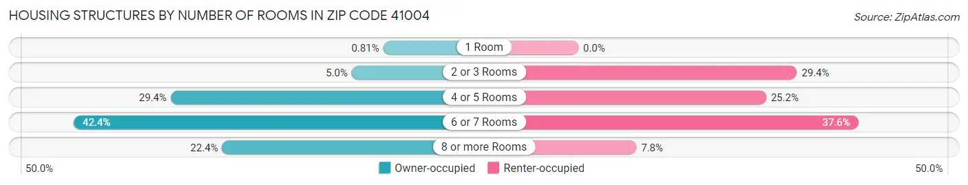 Housing Structures by Number of Rooms in Zip Code 41004