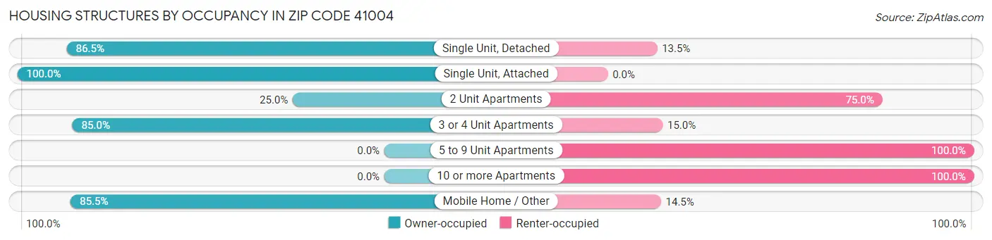 Housing Structures by Occupancy in Zip Code 41004