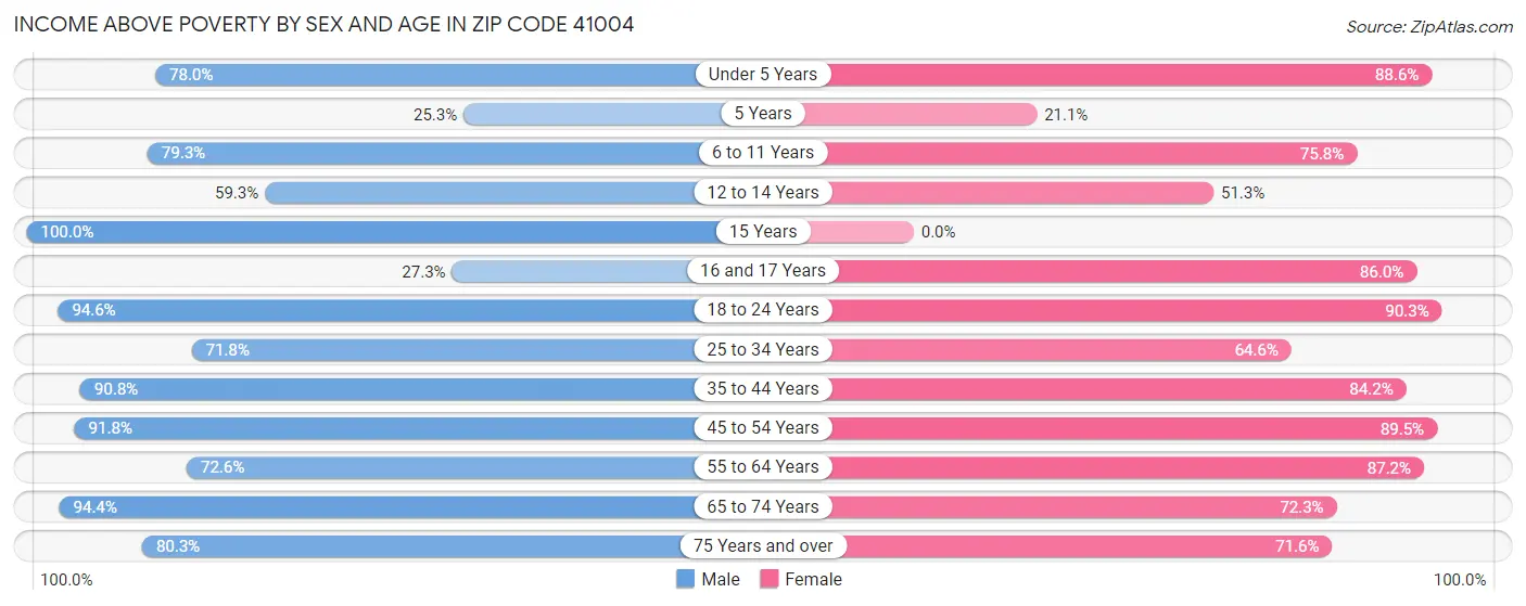 Income Above Poverty by Sex and Age in Zip Code 41004