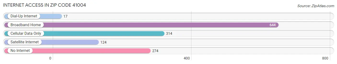 Internet Access in Zip Code 41004