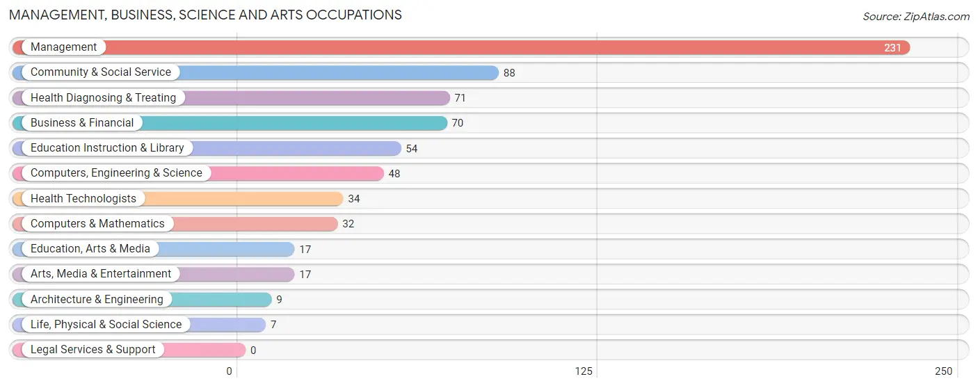 Management, Business, Science and Arts Occupations in Zip Code 41004