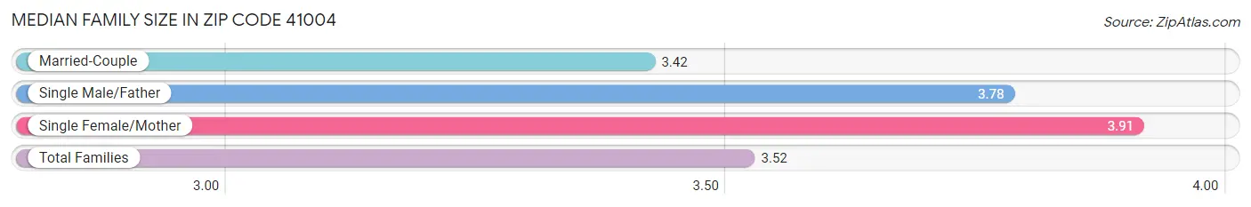 Median Family Size in Zip Code 41004