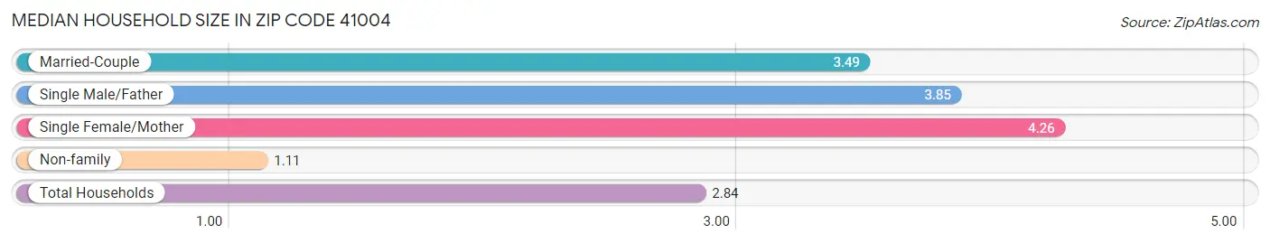 Median Household Size in Zip Code 41004